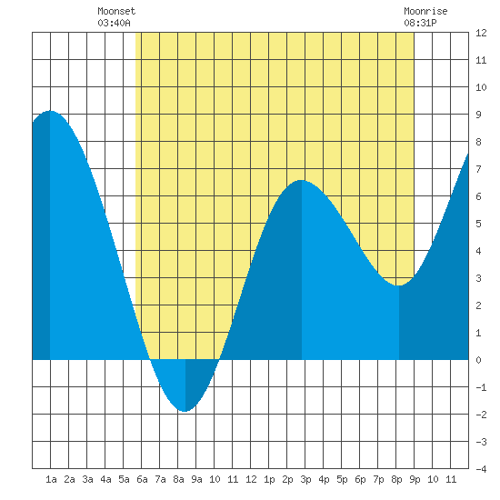 Montesano tide chart for Thursday, July 22, 2021