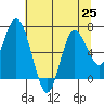 Montesano tide chart for Sunday, July 25, 2021