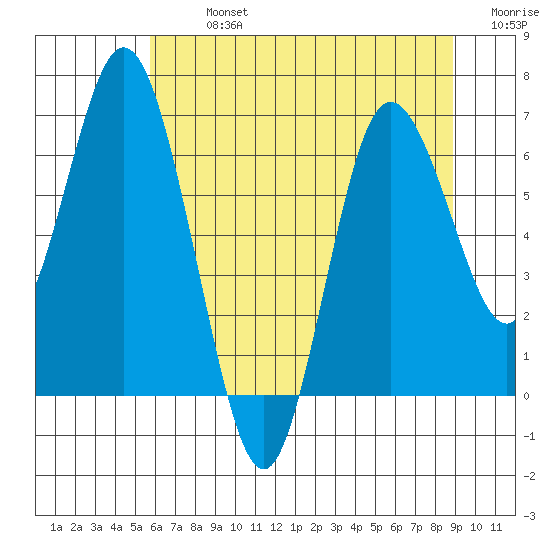 Montesano tide chart for Monday, July 26, 2021
