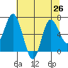 Montesano tide chart for Monday, July 26, 2021