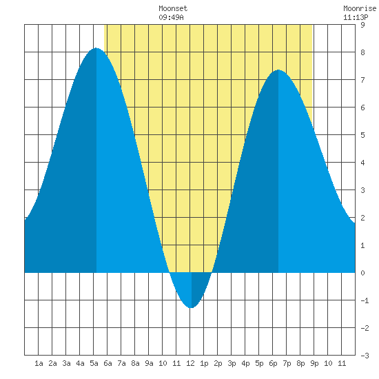 Montesano tide chart for Tuesday, July 27, 2021
