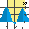 Montesano tide chart for Tuesday, July 27, 2021