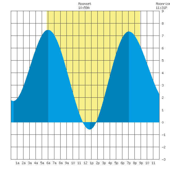Montesano tide chart for Wednesday, July 28, 2021