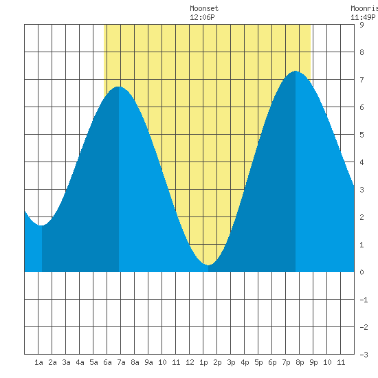 Montesano tide chart for Thursday, July 29, 2021