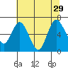 Montesano tide chart for Thursday, July 29, 2021