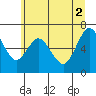 Montesano tide chart for Friday, July 2, 2021