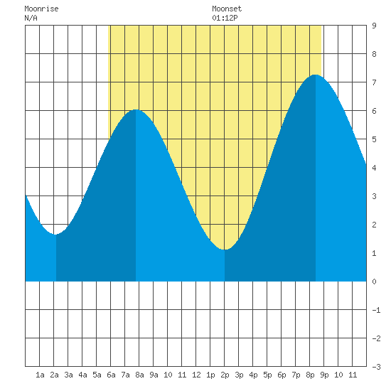 Montesano tide chart for Friday, July 30, 2021