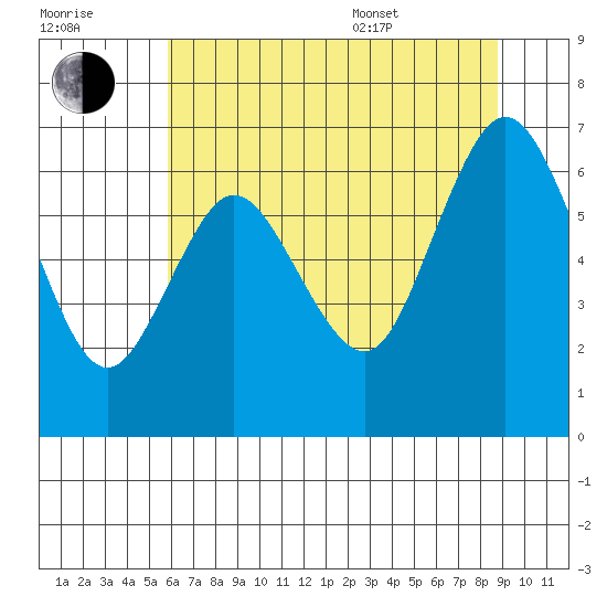 Montesano tide chart for Saturday, July 31, 2021