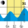 Montesano tide chart for Saturday, July 31, 2021