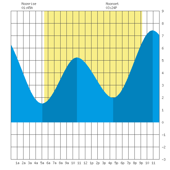 Montesano tide chart for Saturday, July 3, 2021