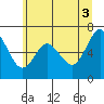 Montesano tide chart for Saturday, July 3, 2021