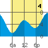 Montesano tide chart for Sunday, July 4, 2021