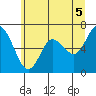 Montesano tide chart for Monday, July 5, 2021