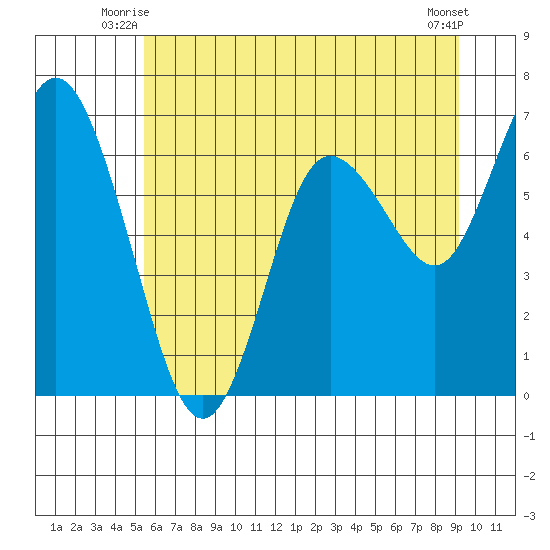 Montesano tide chart for Wednesday, July 7, 2021