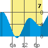 Montesano tide chart for Wednesday, July 7, 2021