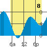 Montesano tide chart for Thursday, July 8, 2021