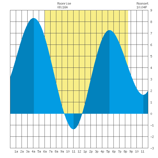 Montesano tide chart for Tuesday, August 10, 2021