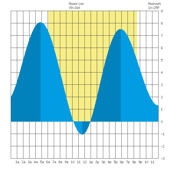Montesano tide chart for Wednesday, August 11, 2021