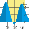 Montesano tide chart for Wednesday, August 11, 2021