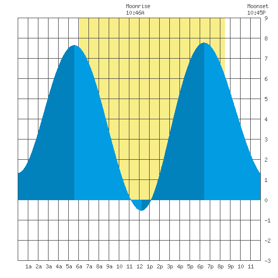 Montesano tide chart for Thursday, August 12, 2021