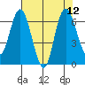 Montesano tide chart for Thursday, August 12, 2021