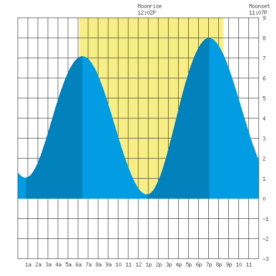 Montesano tide chart for Friday, August 13, 2021