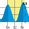 Montesano tide chart for Friday, August 13, 2021
