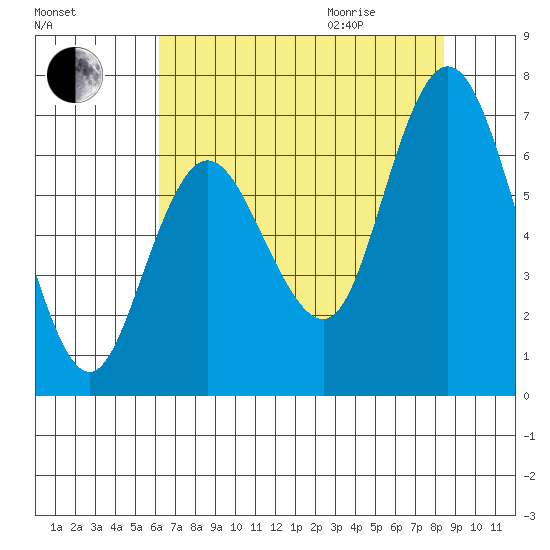 Montesano tide chart for Sunday, August 15, 2021