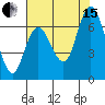 Montesano tide chart for Sunday, August 15, 2021
