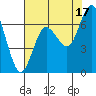 Montesano tide chart for Tuesday, August 17, 2021