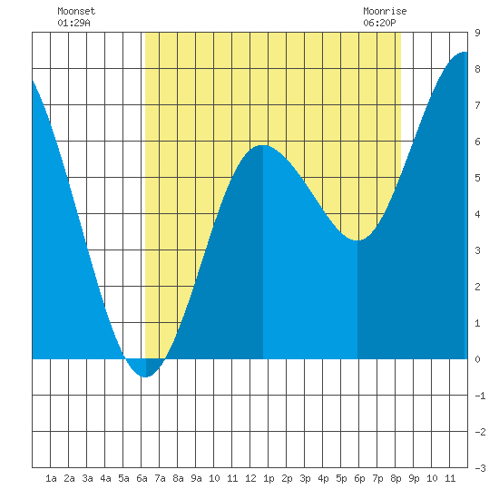 Montesano tide chart for Wednesday, August 18, 2021