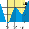 Montesano tide chart for Wednesday, August 18, 2021