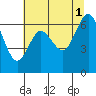 Montesano tide chart for Sunday, August 1, 2021