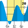 Montesano tide chart for Friday, August 20, 2021