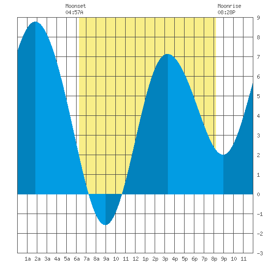 Montesano tide chart for Saturday, August 21, 2021