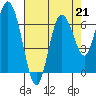 Montesano tide chart for Saturday, August 21, 2021
