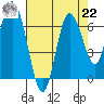 Montesano tide chart for Sunday, August 22, 2021