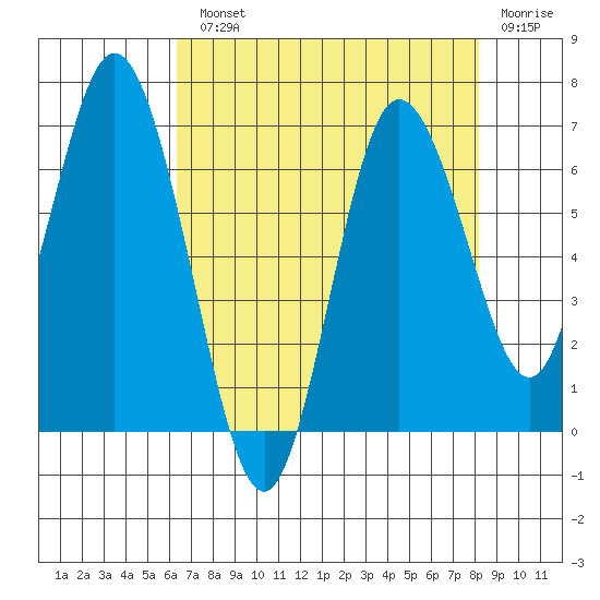 Montesano tide chart for Monday, August 23, 2021