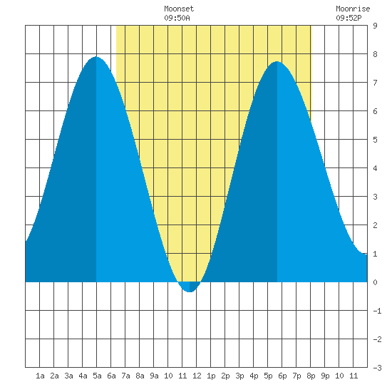 Montesano tide chart for Wednesday, August 25, 2021