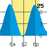 Montesano tide chart for Wednesday, August 25, 2021