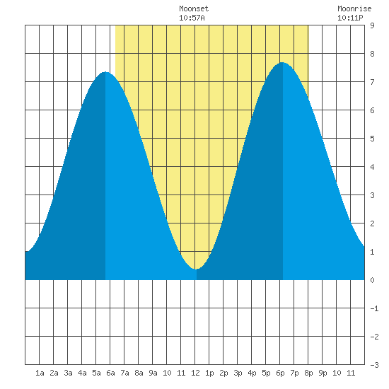 Montesano tide chart for Thursday, August 26, 2021