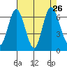 Montesano tide chart for Thursday, August 26, 2021