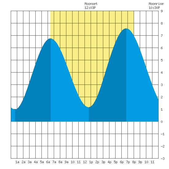 Montesano tide chart for Friday, August 27, 2021