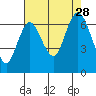 Montesano tide chart for Saturday, August 28, 2021