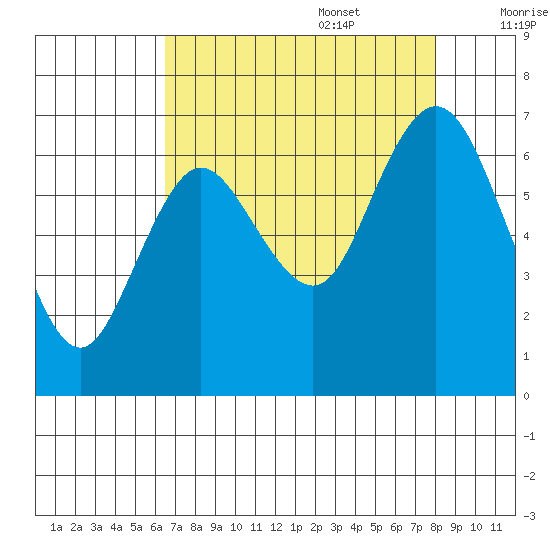 Montesano tide chart for Sunday, August 29, 2021