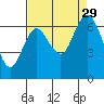 Montesano tide chart for Sunday, August 29, 2021