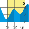 Montesano tide chart for Monday, August 2, 2021