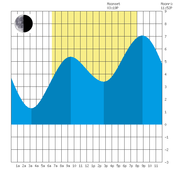 Montesano tide chart for Monday, August 30, 2021