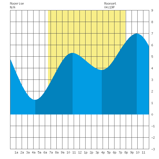 Montesano tide chart for Tuesday, August 31, 2021