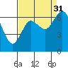 Montesano tide chart for Tuesday, August 31, 2021